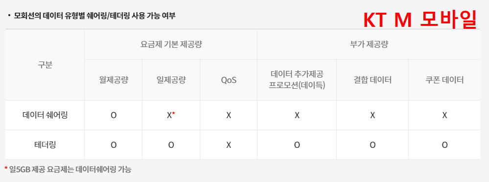 KTM모바일의 데이터쉐어링에 대한 추가 이미지 설명