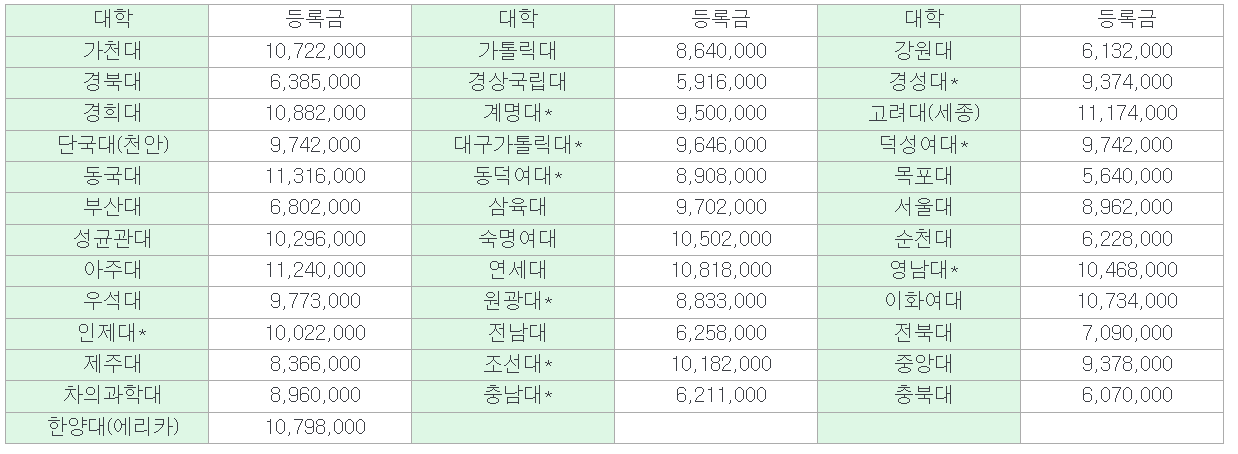 부산대-약대-등록금
