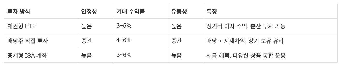 노후 준비? 지금이 적기! 적금 대신 시작한 안전 투자 TOP3 요약 정리 표