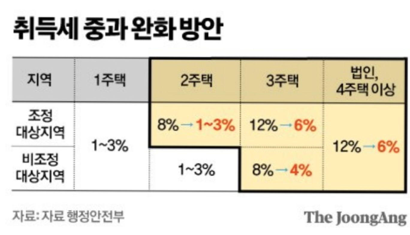 주택수에 따른 취득세