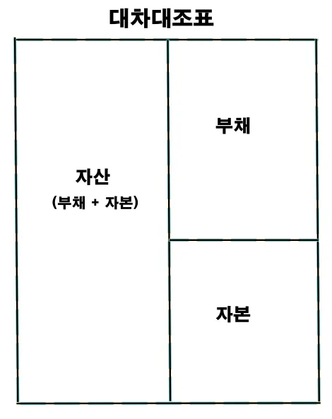 대차대조표