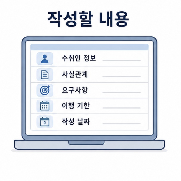 내용증명 작성 시 수취인 정보, 사실관계, 요구사항, 이행 기한, 작성 날짜를 적는 구조를 보여주는 그림