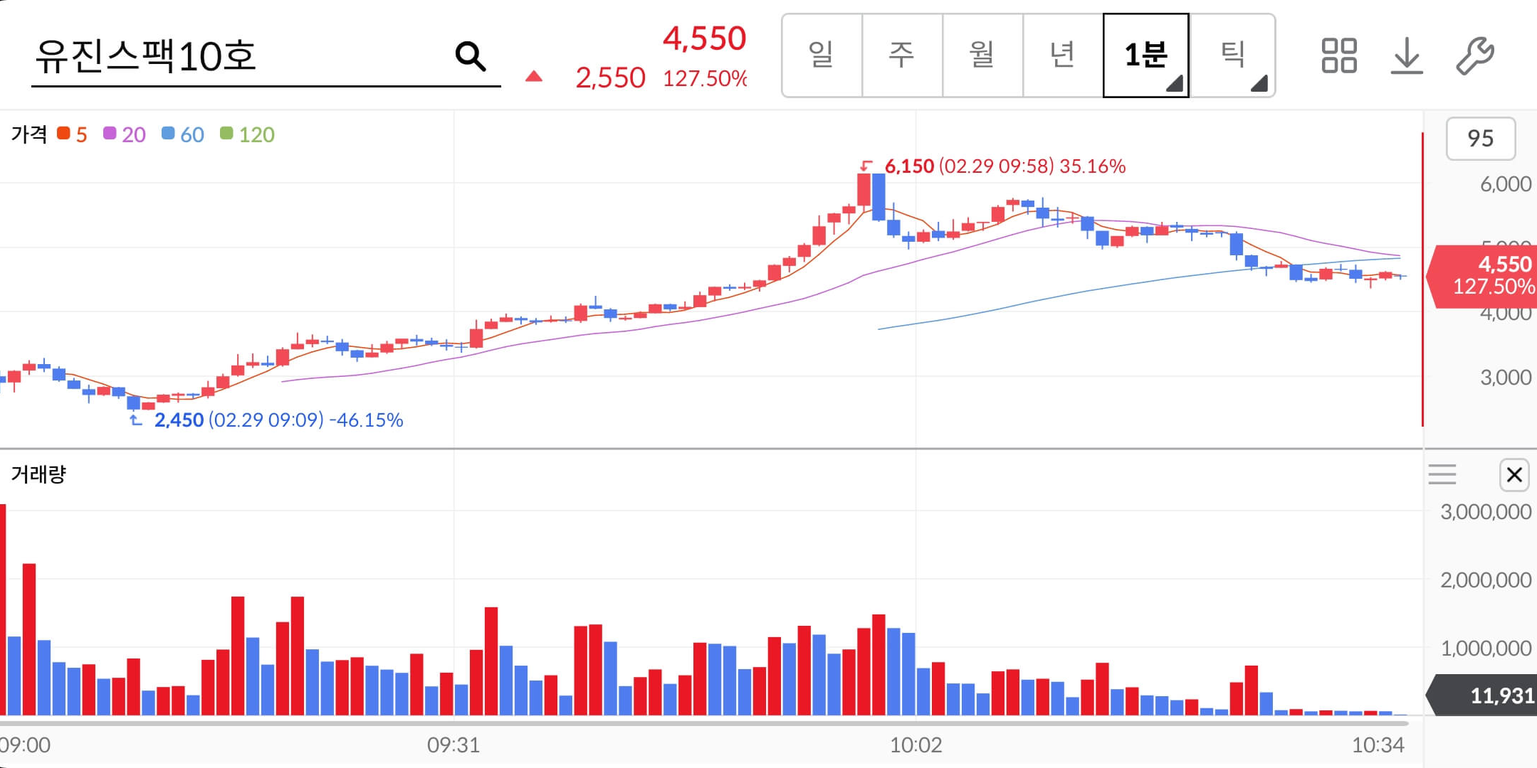 유진스팩10호-주가차트