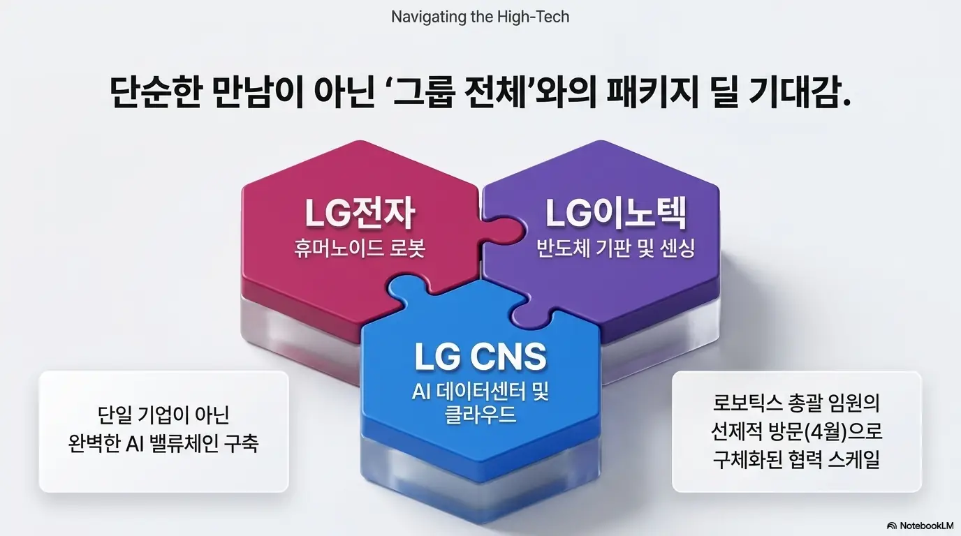 LG CNS 주가 전망: 단순한 만남이 아닌 LG 그룹 전체와의 패키지 딜 기대감을 표현한 이미지. LG전자 휴머노이드 로봇&amp;#44; LG이노텍 반도체 기판과 센싱&amp;#44; LG CNS AI 데이터센터와 클라우드가 하나의 AI 밸류체인으로 맞물리는 구조를 시각적으로 전달하며&amp;#44; 블로그의 LG 씨엔에스 피지컬 AI 수혜 구도와 관련된 내용을 설명함