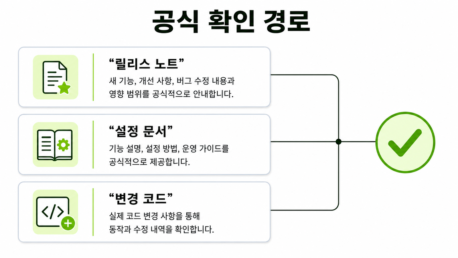 릴리스 노트, 설정 문서, 변경 코드로 이어지는 공식 확인 경로