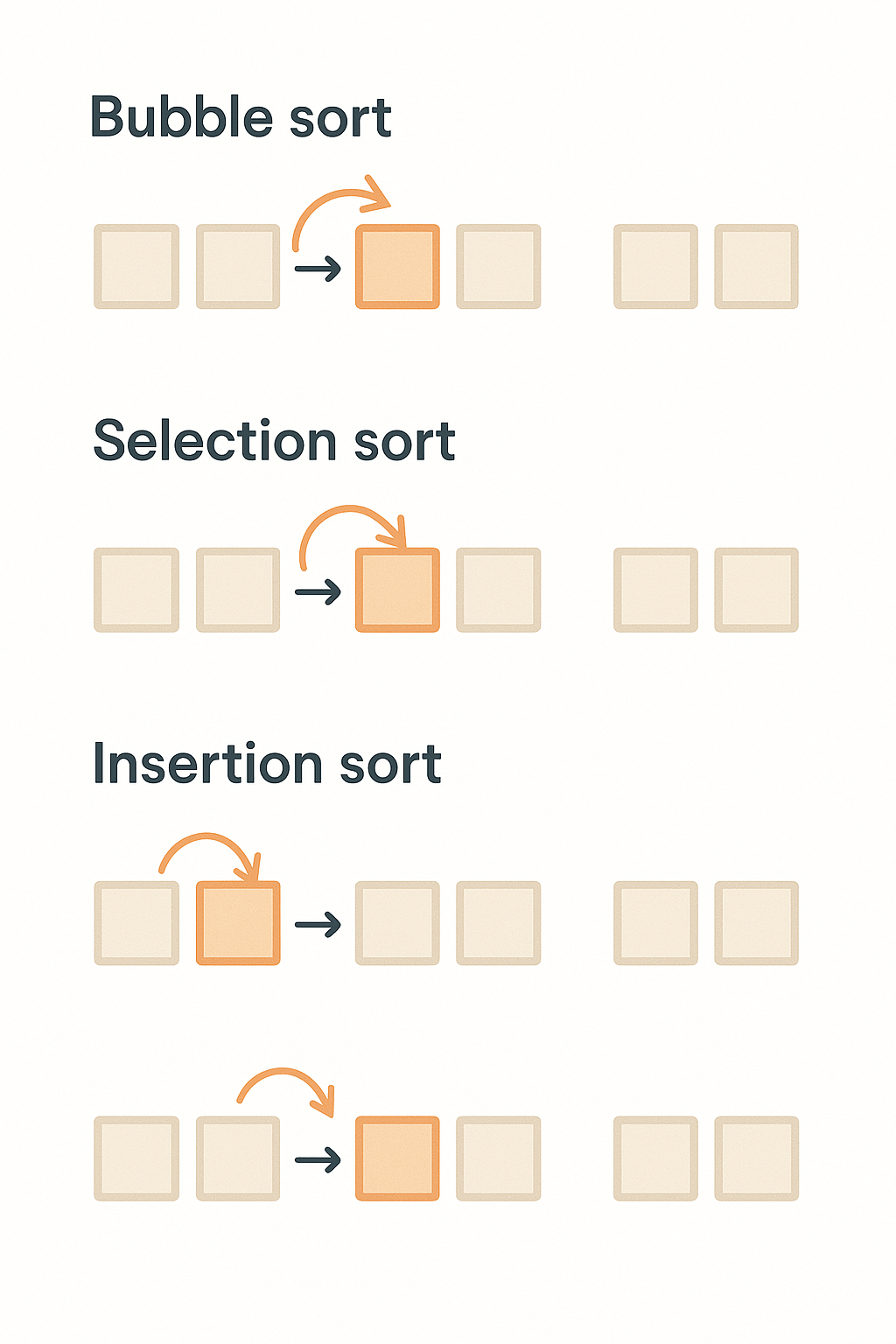 정렬 알고리즘 비교: 버블 정렬부터 퀵 정렬까지, 실제 사용 사례 중심