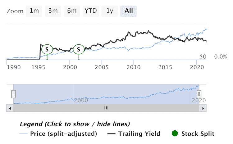 jnj 배당 트렌드