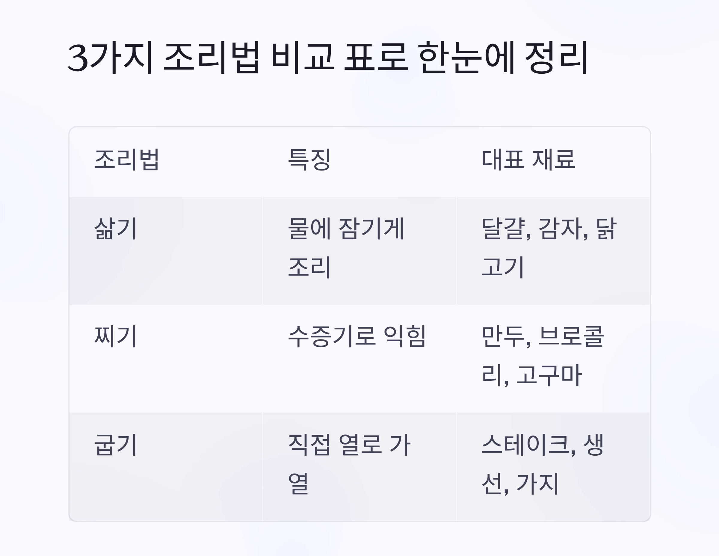 삶기 vs 찌기 vs 굽기, 헷갈리는 조리법 차이점 한눈에 정리!