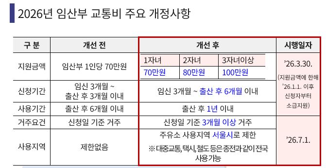 2026년 임산부 교통비 주요 개정사항 비교표 &ndash; 지원금액 1자녀 70만원 2자녀 80만원 3자녀이상 100만원 신청기간 출산후 6개월 사용기간 출산후 1년 거주요건 3개월이상 거주 사용지역 주유소 서울시 제한 시행일자 26년 3월 30일 7월 1일