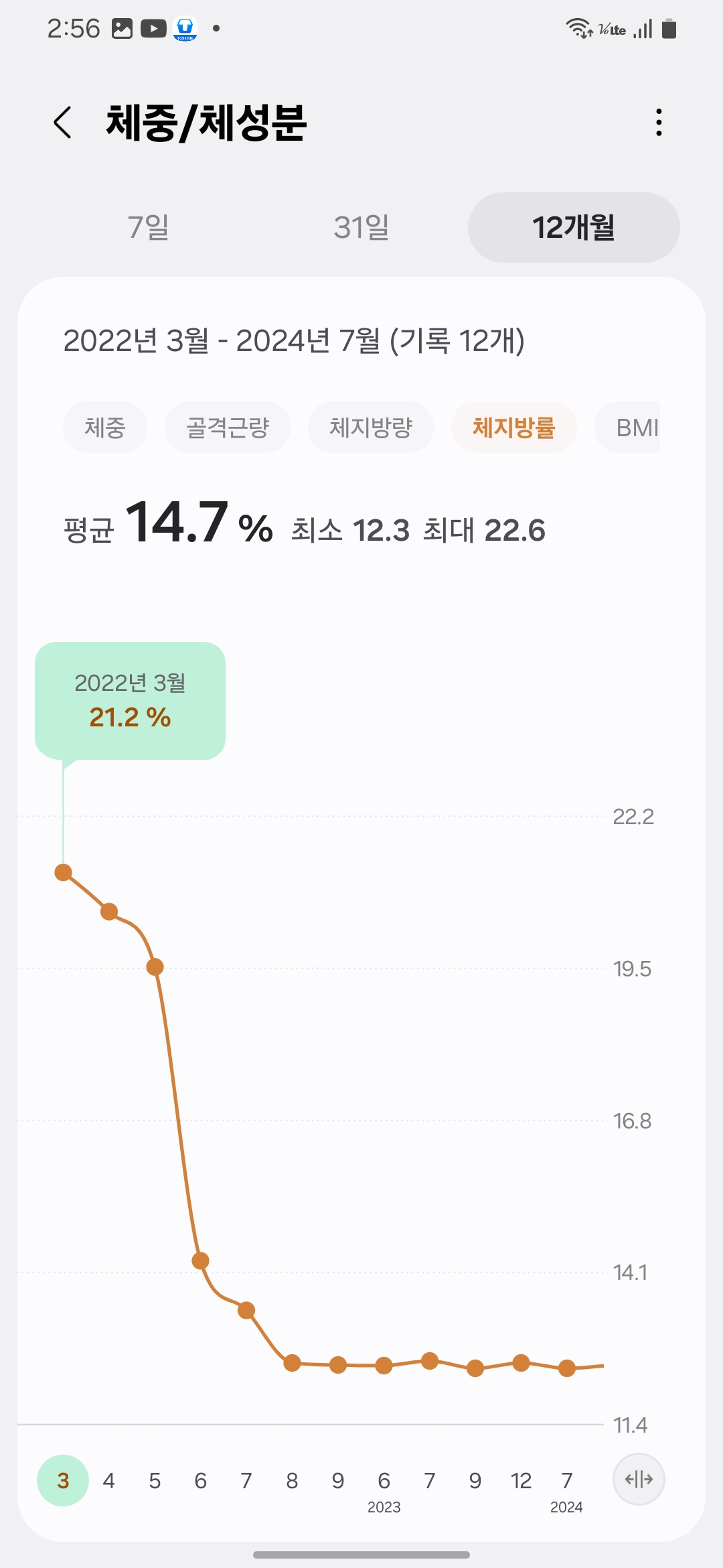 Body fat reduction from 21.2% in March 2022 to 12% range within a year – recorded data-2022년 3월 체지방률 21.2%에서 시작된 감량 그래프 – 1년 만에 12%대 진입