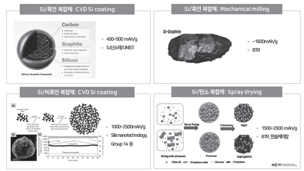 다양한 방식의 실리콘-탄소 복합체 생성 기술