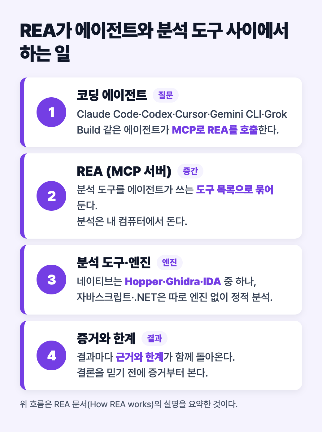 REA가 코딩 에이전트와 분석 도구 사이에서 하는 일을 네 단계로 정리한 도식