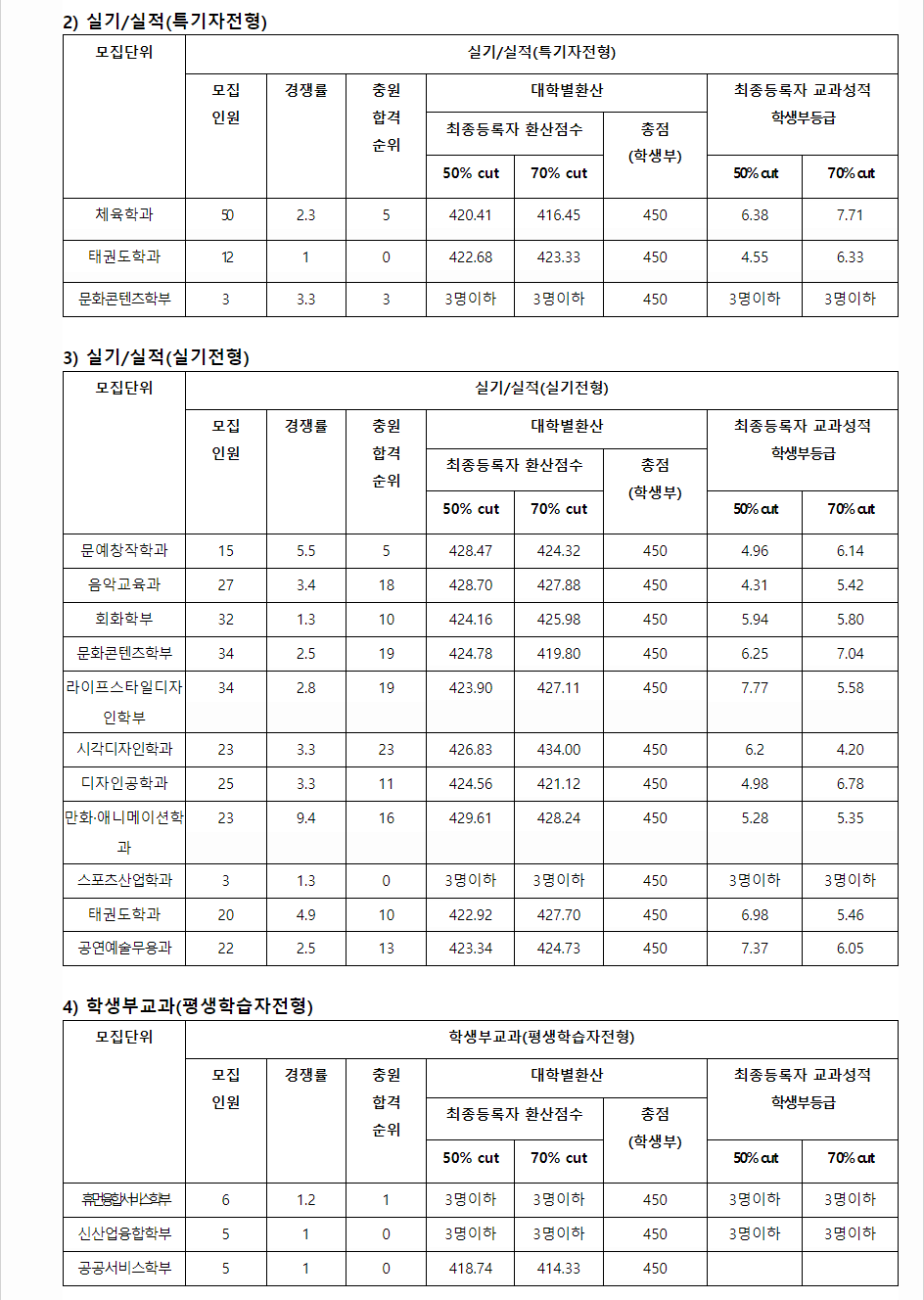 2023학년도 조선대학교 학생부교과전형 실기실적(특기자, 실기)전형 / 평생학습자전형 결과