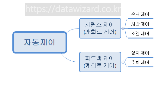 자동제어를 제어방식에 따른 분류