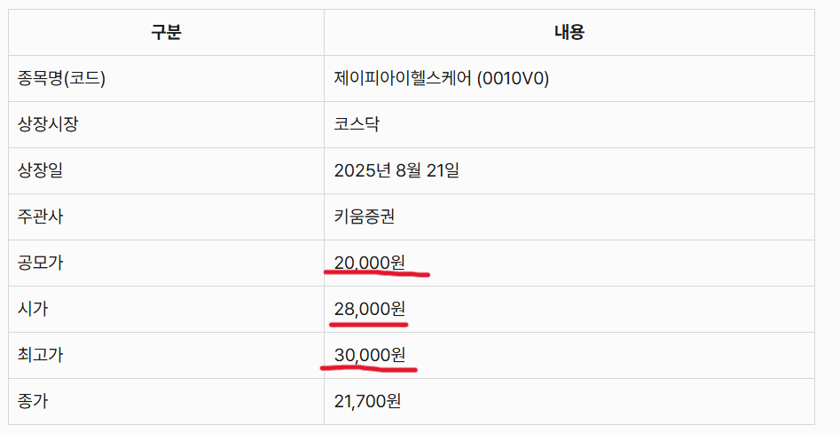 제이피아이헬스케어 상장일주가 졍보