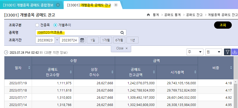 에코프로 공매도 잔고