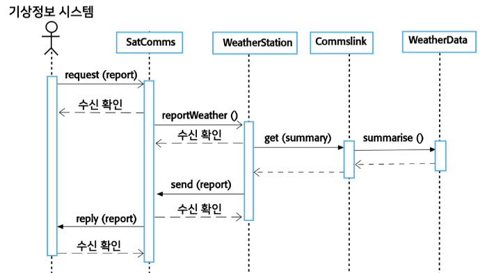 기상정보 시스템