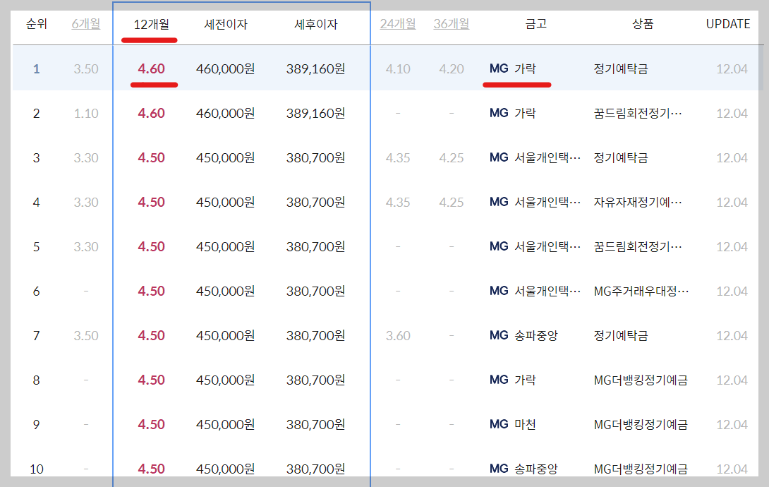 서울 송파구 새마을금고 정기예금 금리 높은곳 확인