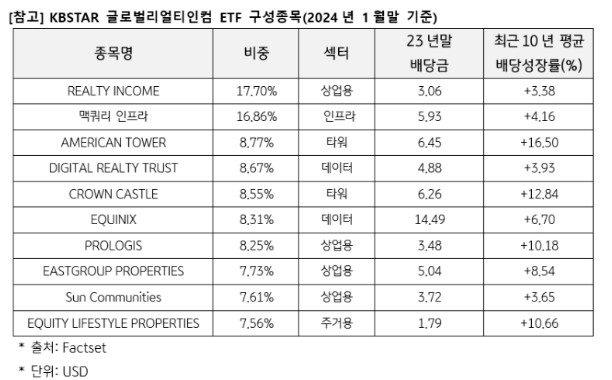 KBSTAR-글로벌리얼티인컴-구성비
