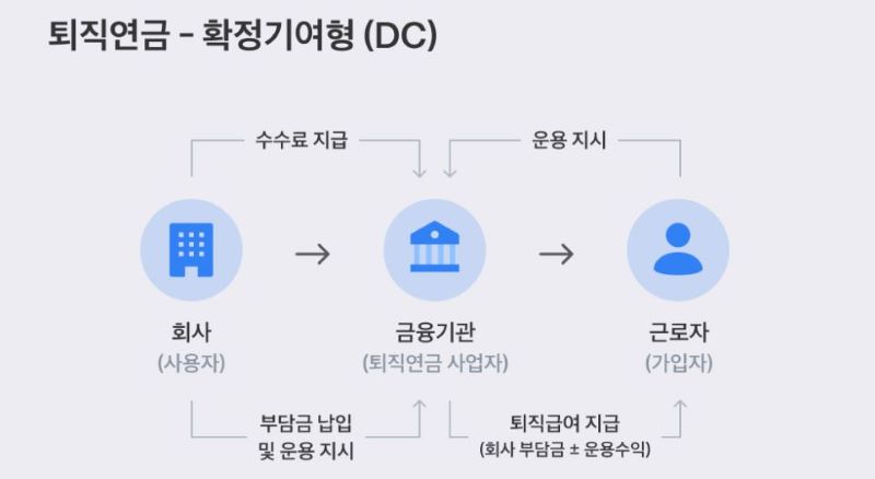 퇴직연금 DC형이란