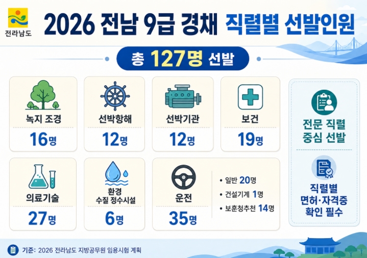 2026 전남 제4회 지방공무원 9급 경채 일정 직렬 경쟁률 커트라인 핵심정리