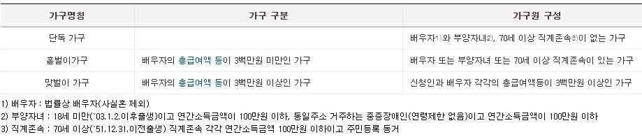 가구원요건