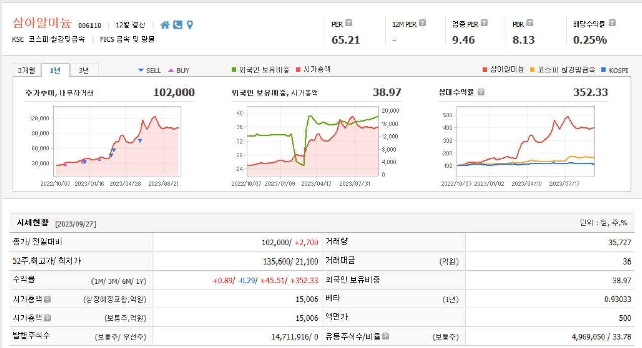 삼아알미늄 주가 분석, 시세현황