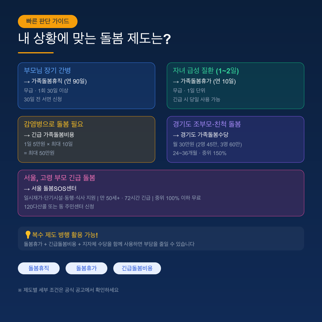 상황별 돌봄 제도 비교