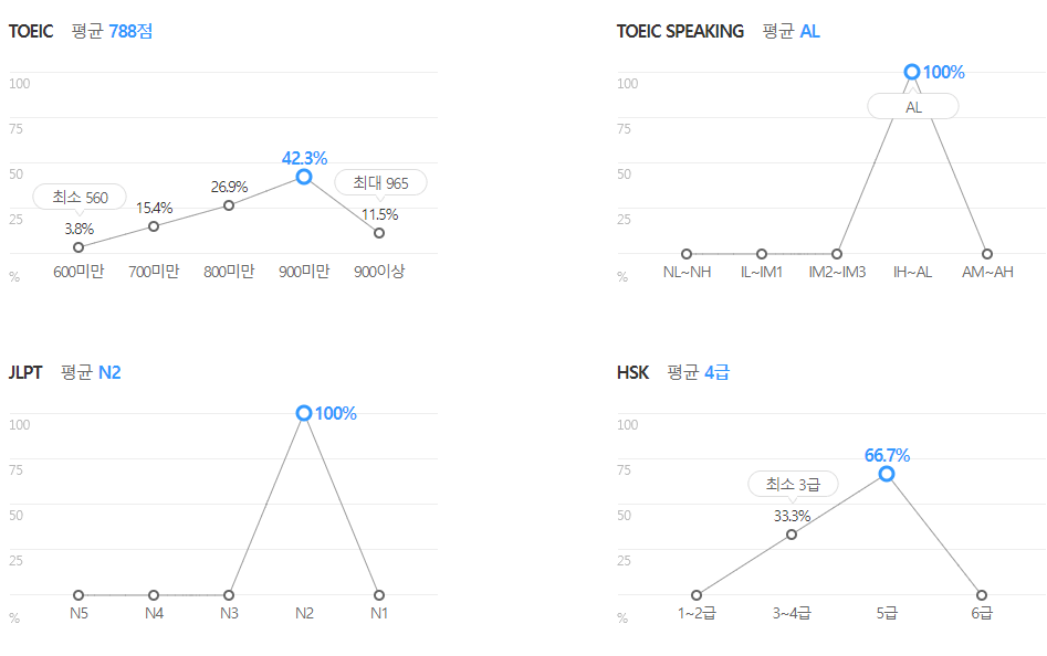 현대미포조선-연봉-합격자 스펙-신입초봉-외국어능력
