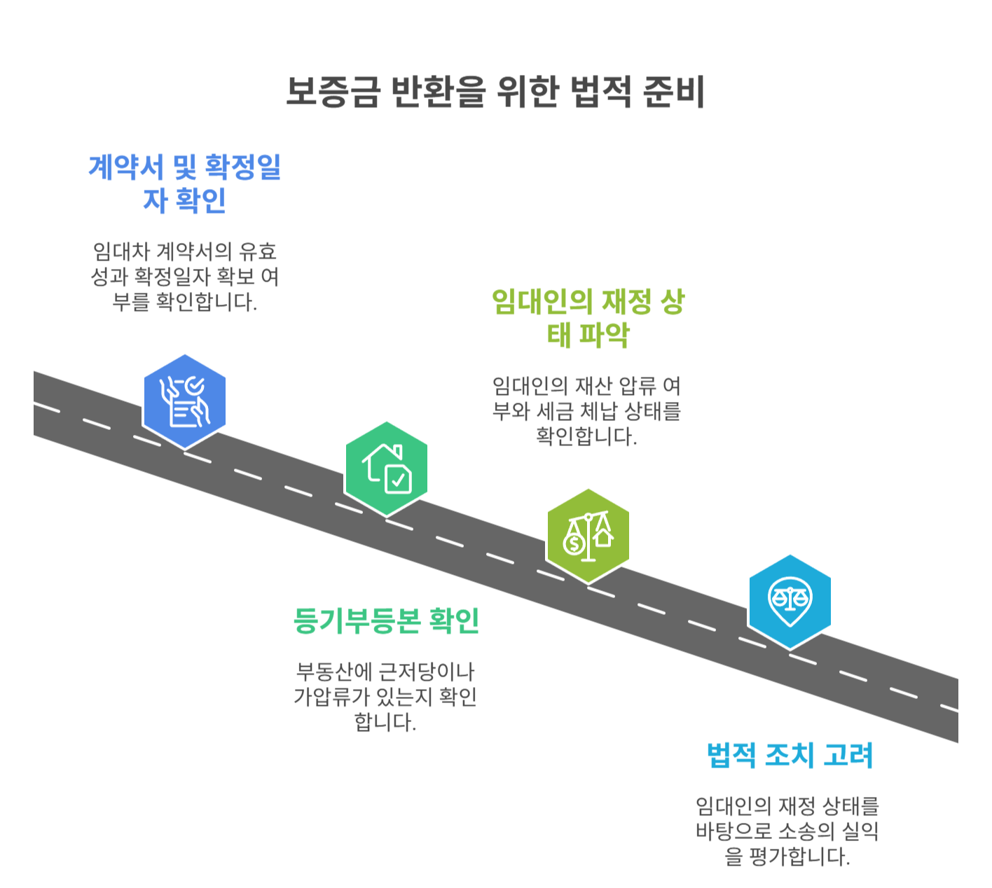 보증금 반환 소송 전 꼭 확인해야 할 유의사항