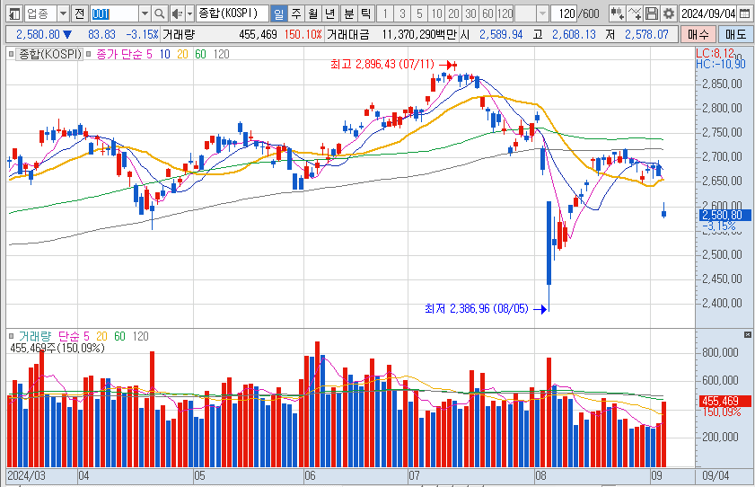 코스피-일봉-차트-이미지