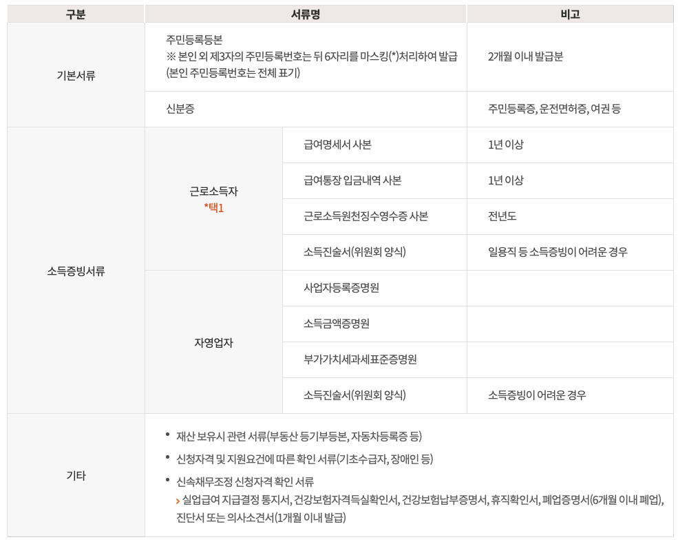 개인 워크아웃 신청 시 필요서류