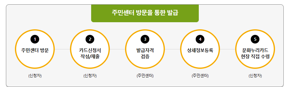 2025 문화누리카드 신청방법