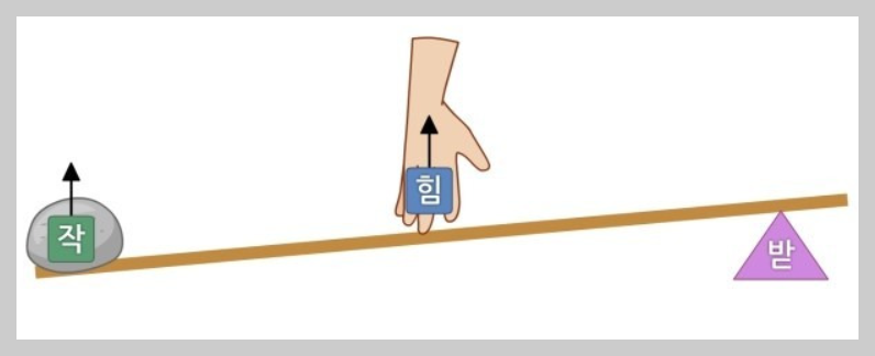 3종지레