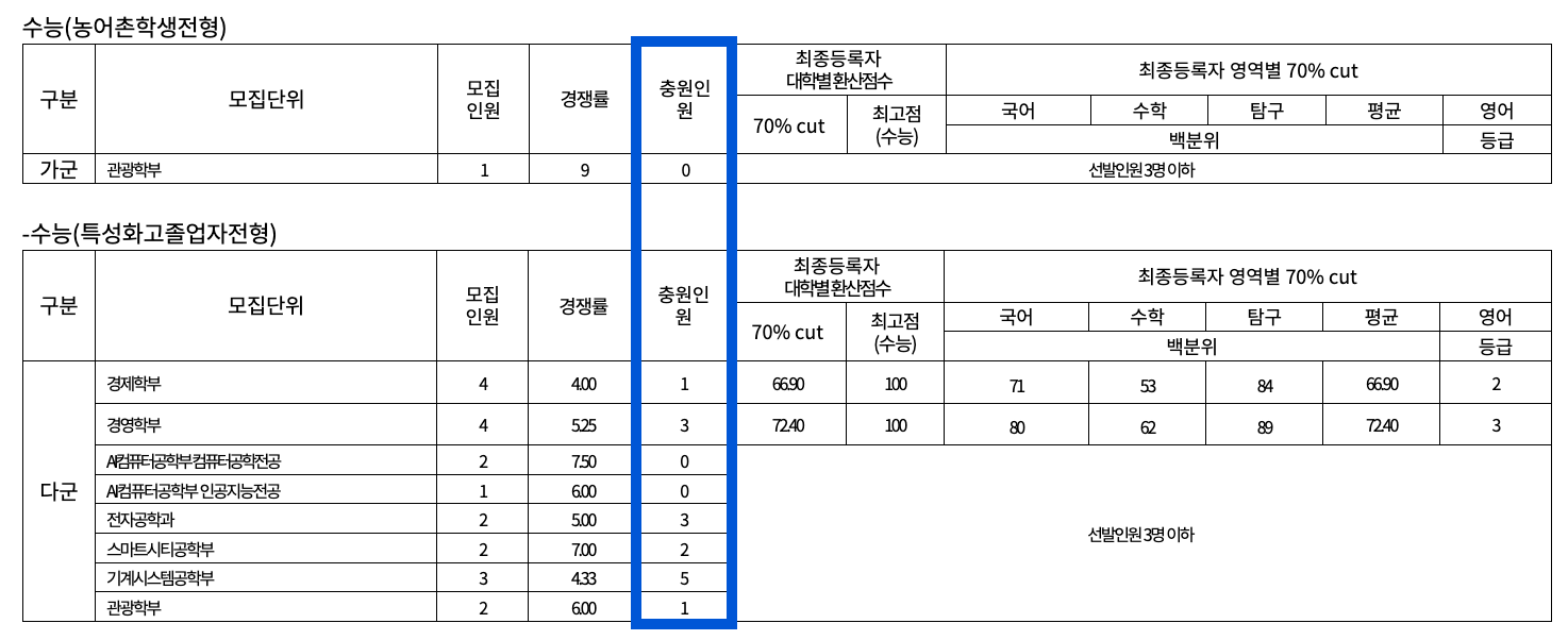 2022 경기대 정시 추가합격 예비번호
