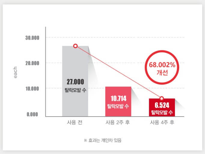 탈락 모발수