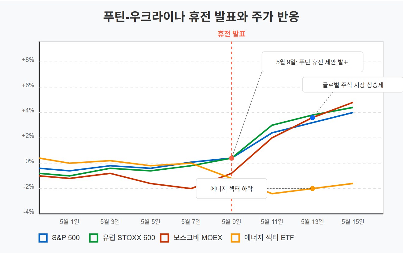 전쟁 끝? 푸틴의 휴전 협상 소식에 '로켓 상승' 예상되는 국내주식 7選