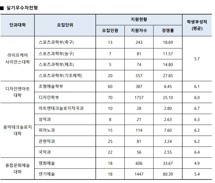 2025 수원대 실기우수자전형 분석