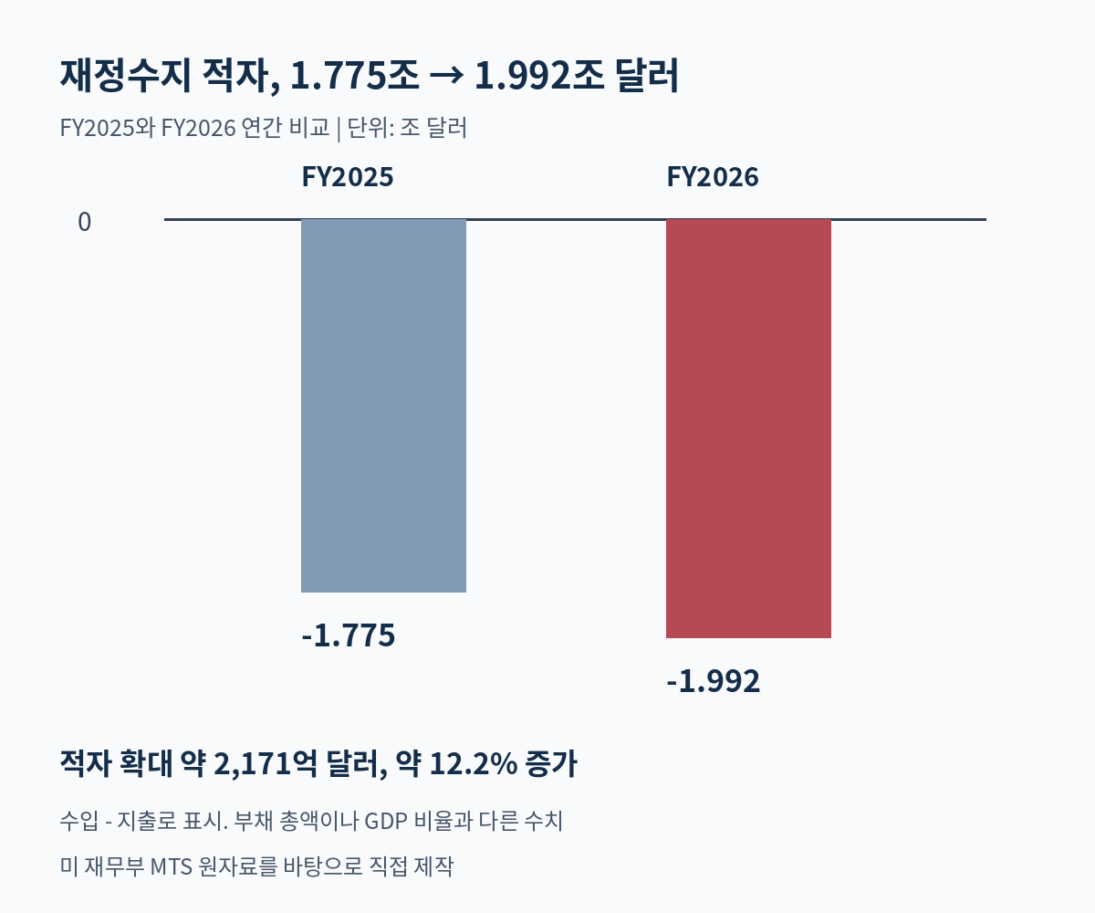 미국 연간 재정수지 FY2025 -1.775조 달러, FY2026 -1.992조 달러 비교
