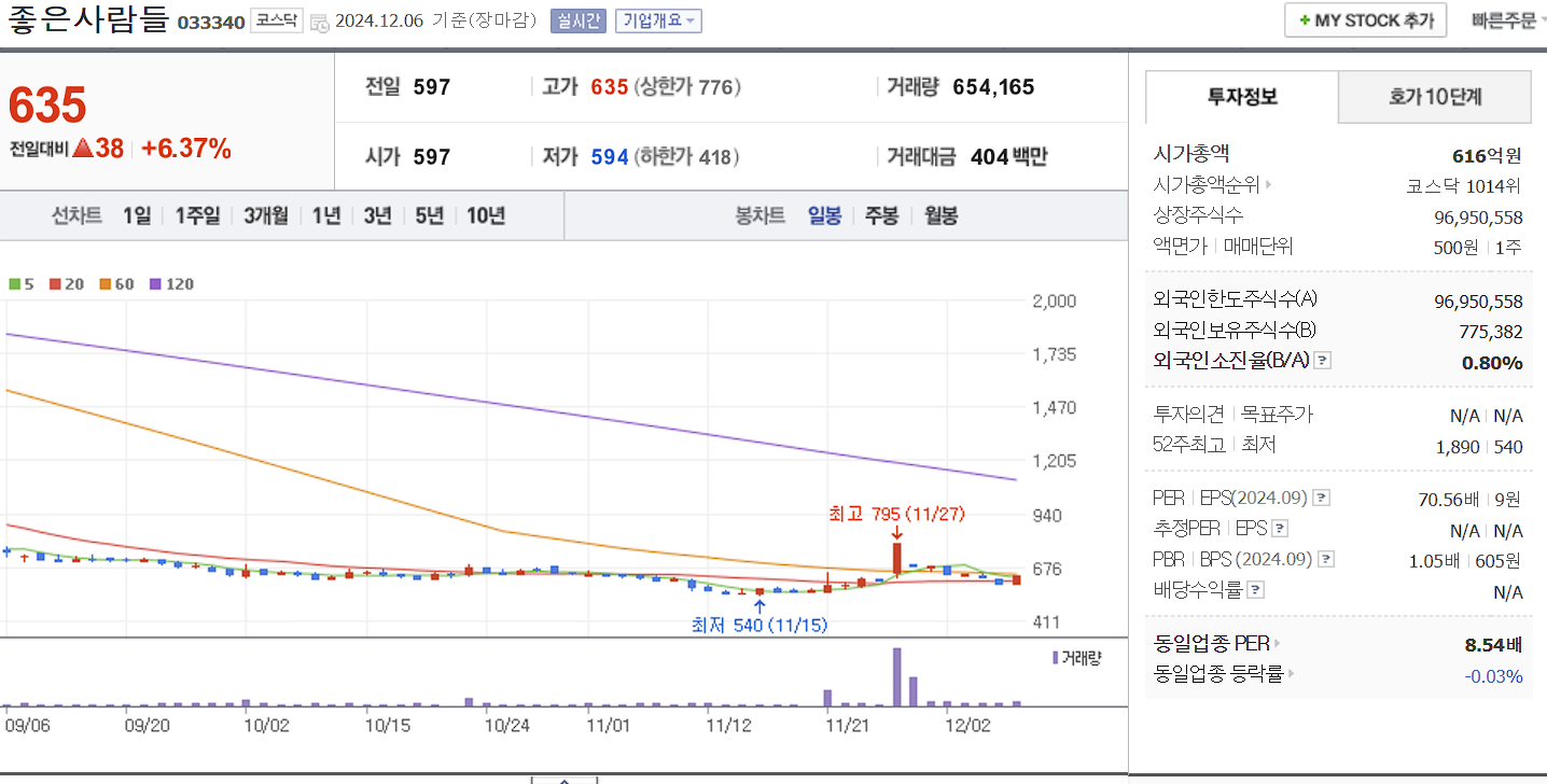 남북경협 관련주 좋은사람들 일봉 차트