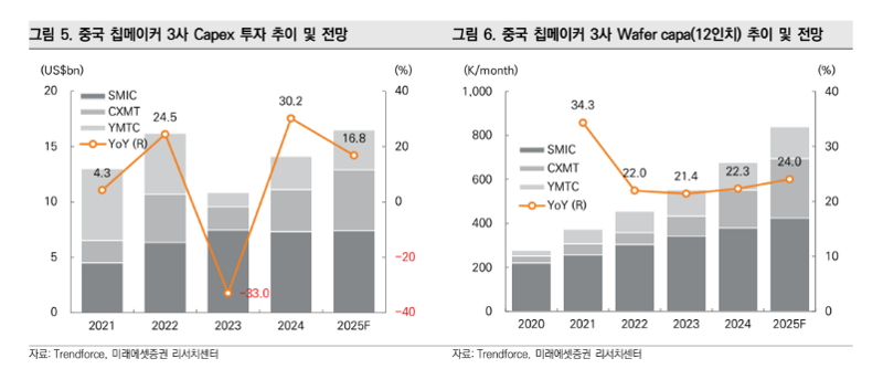 중국 칩메이커 3사 투자전망