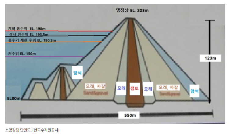 소양강 사력댐