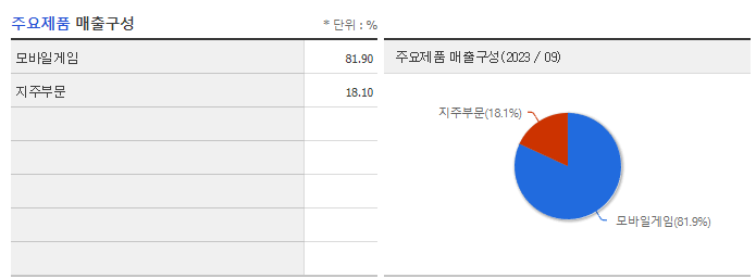 컴투스홀딩스_주요제품