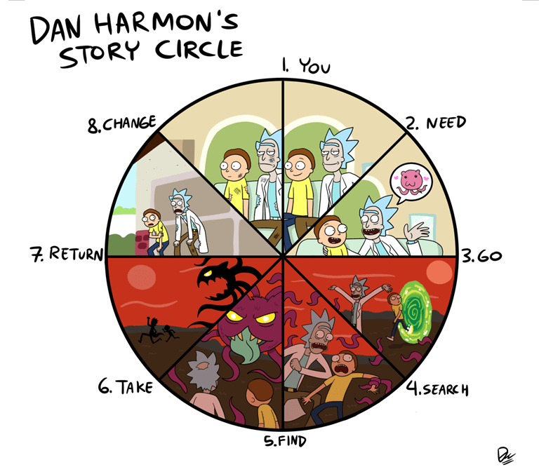 하몬 써클, 댄 하몬, 스토리 작성, 8단계