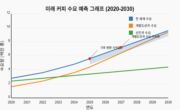 미래 커피 수요 예측 그래프