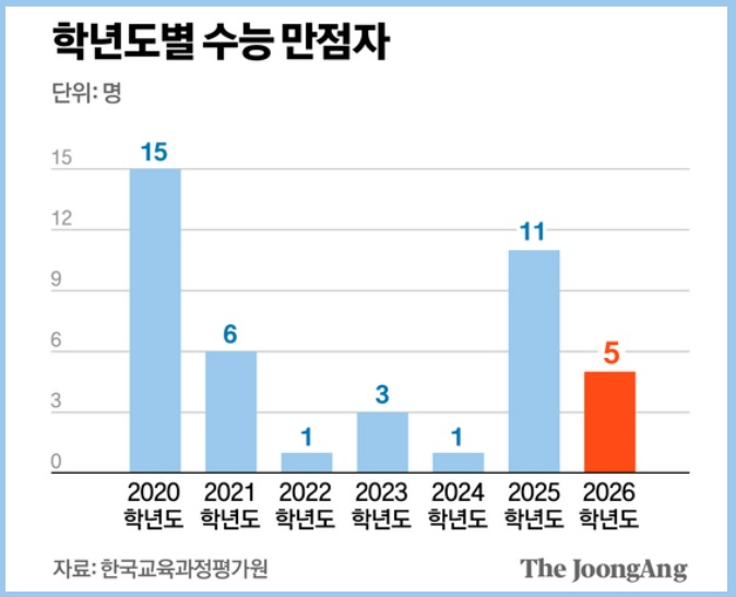 2026 수능 만점자