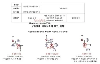 상속설계 공동명의 변경 증여 시기 가업승계 미리 준비_5