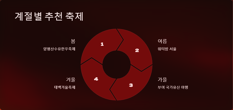 지역축제