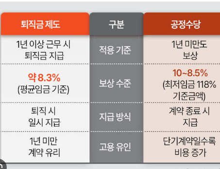 1년미만 퇴직금 지급규정 알아보기