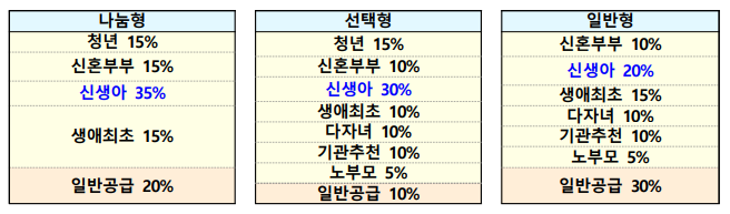 출산가구 특별공급